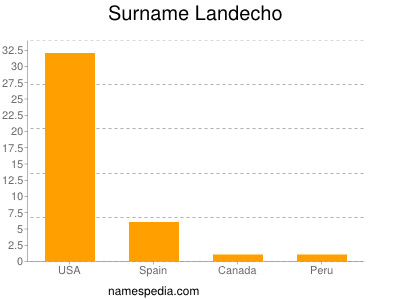 Surname Landecho