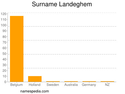 Surname Landeghem