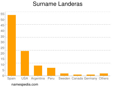 Surname Landeras