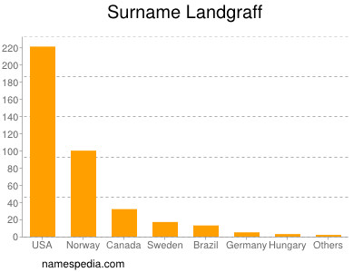Surname Landgraff