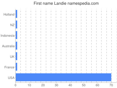 Given name Landie