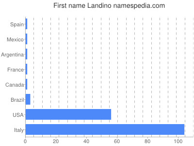 Given name Landino