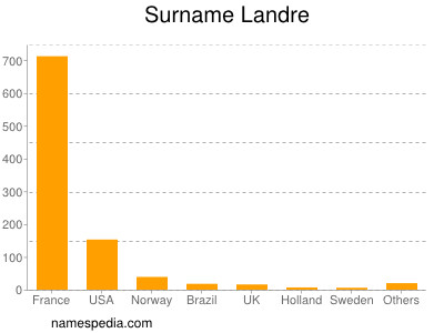 Surname Landre