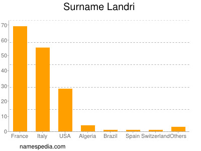 Surname Landri