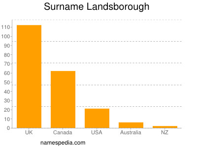 Surname Landsborough