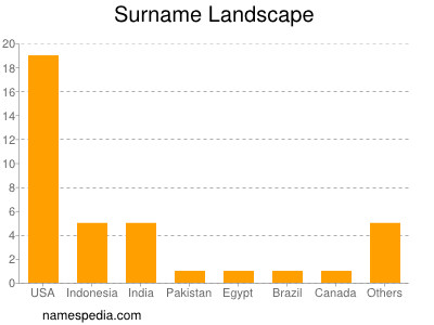 Surname Landscape
