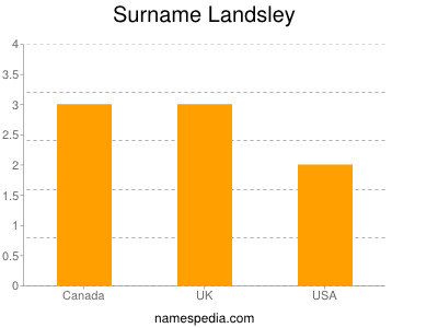 Surname Landsley