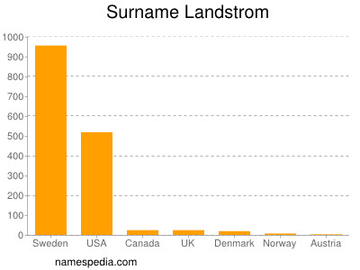 Surname Landstrom