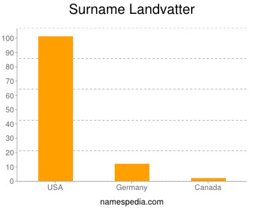 Surname Landvatter
