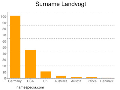 Surname Landvogt