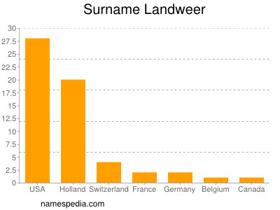 Surname Landweer