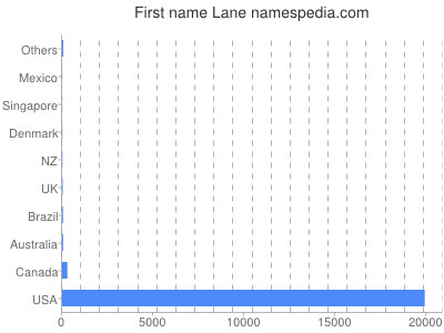 Given name Lane