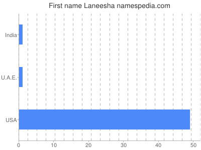 Given name Laneesha