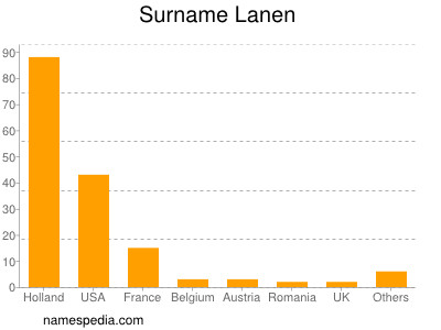 Surname Lanen