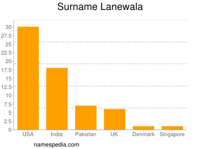Surname Lanewala