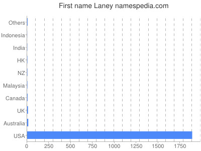 Given name Laney