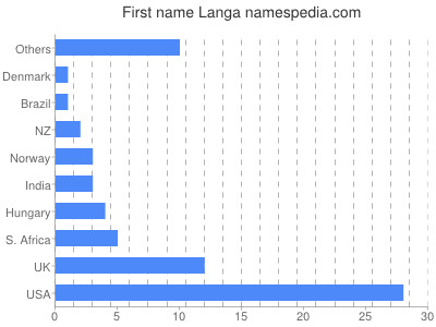 Given name Langa