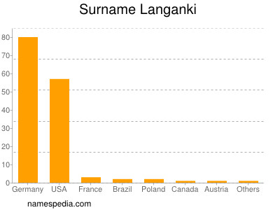 Surname Langanki