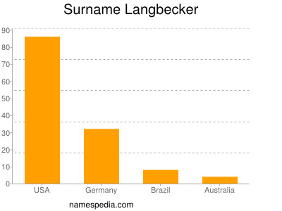 Surname Langbecker