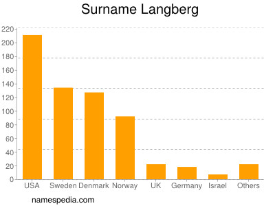 Surname Langberg