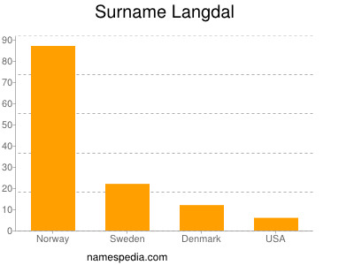 Surname Langdal