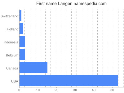 Given name Langen