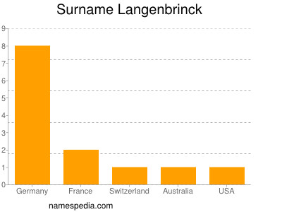 Surname Langenbrinck