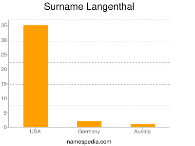 Surname Langenthal