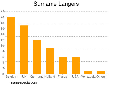 Surname Langers