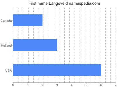 Given name Langeveld