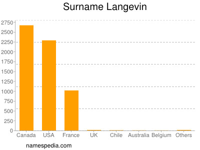 Surname Langevin