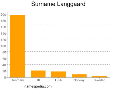 Surname Langgaard
