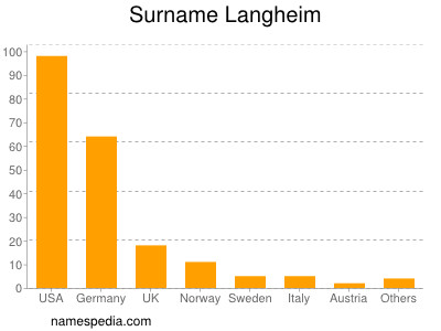 Surname Langheim