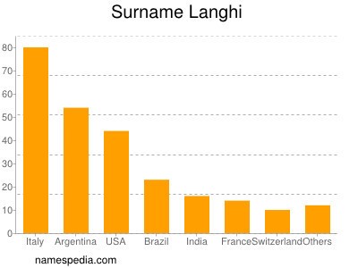 Surname Langhi