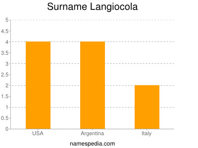Surname Langiocola