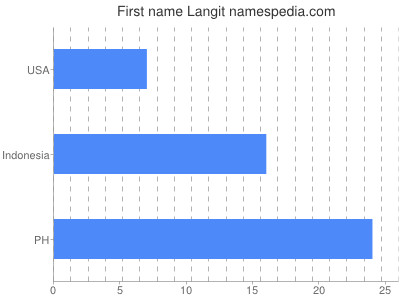 Given name Langit
