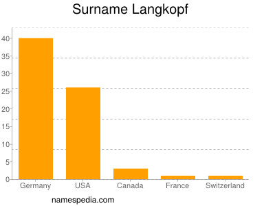 Surname Langkopf
