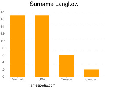 Surname Langkow