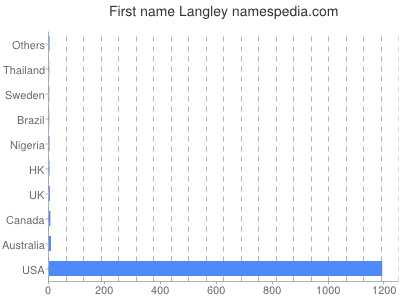 Given name Langley