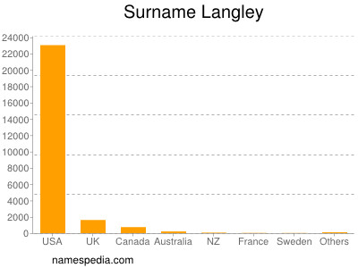 Surname Langley
