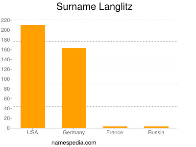 Surname Langlitz