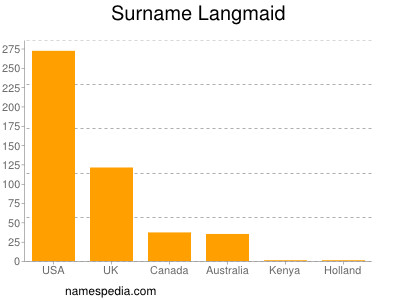 Surname Langmaid