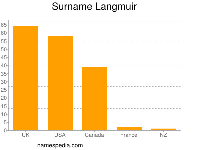 Surname Langmuir