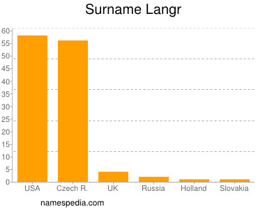 Surname Langr
