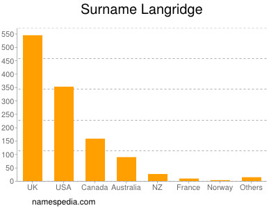 Surname Langridge