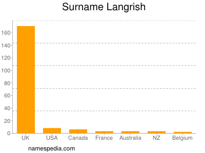 Surname Langrish