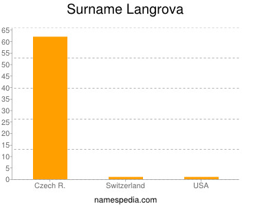 Surname Langrova