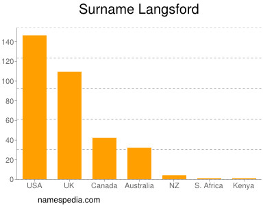 Surname Langsford