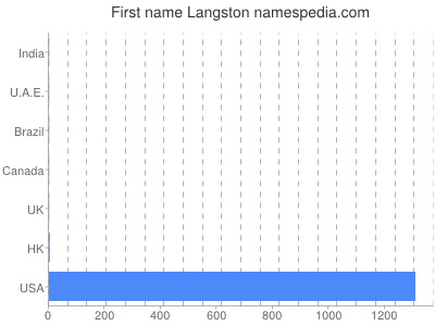 Given name Langston