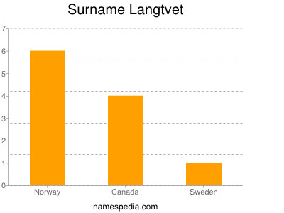 Surname Langtvet